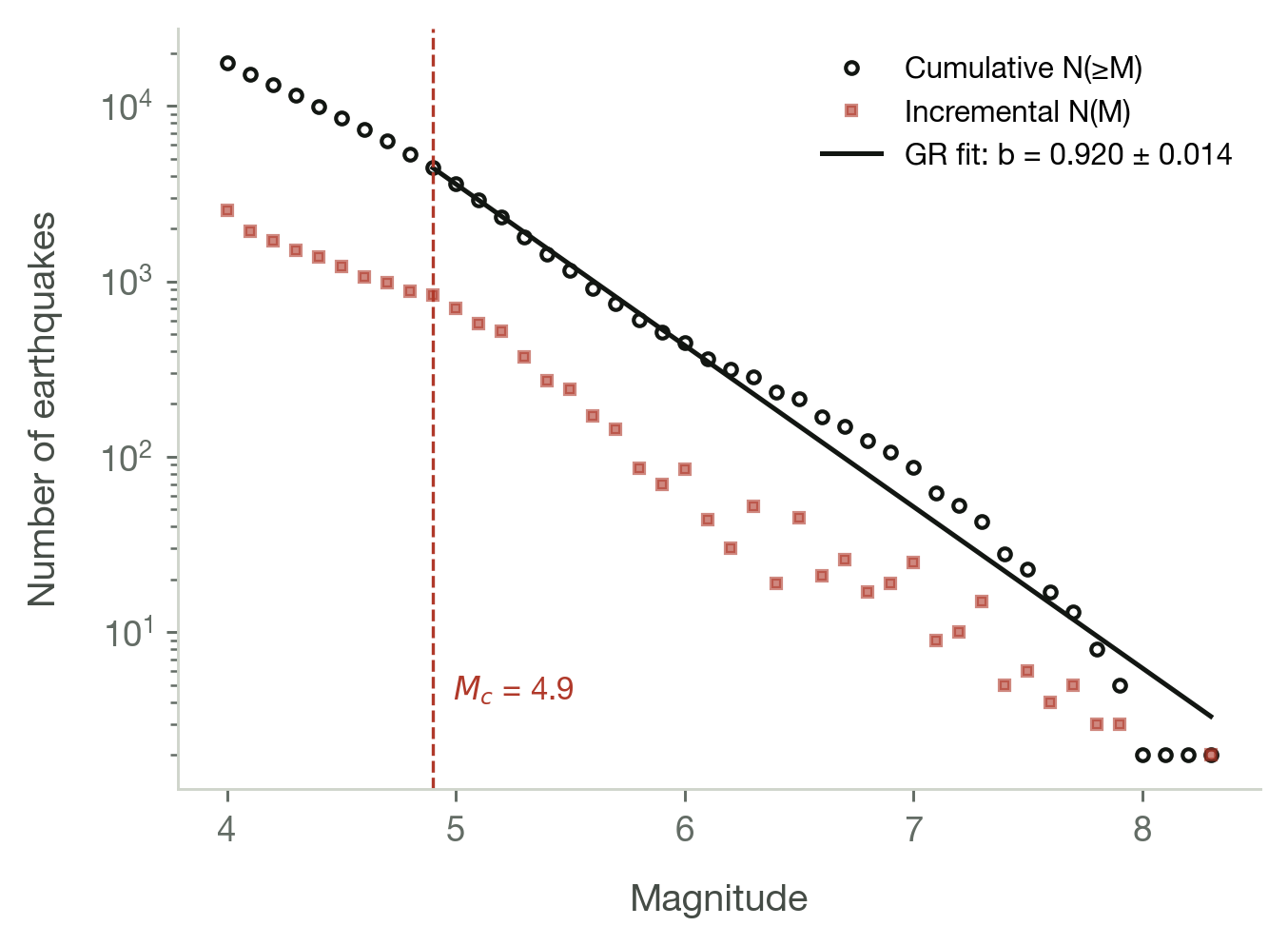 Frequency magnitude distribution on a logarithmic axis with a fitted Gutenberg-Richter line above a completeness magnitude of 4.9 and a b-value of 0.920.
