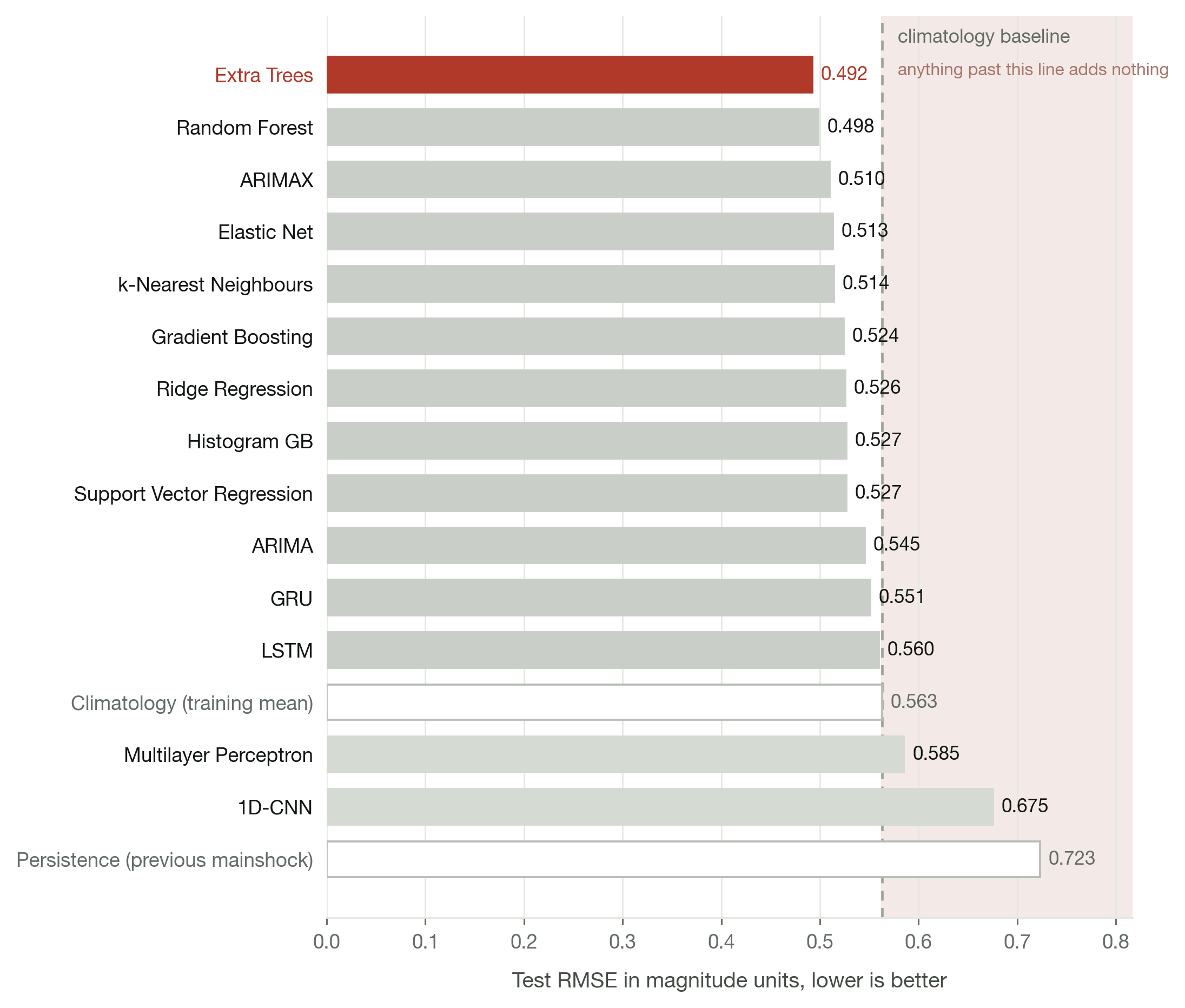 Horizontal bar chart of test root mean squared error for sixteen forecasting models. Extra Trees and Random Forest are shortest. A dashed line marks the climatology baseline; the multilayer perceptron, the convolutional network and the persistence baseline extend past it.